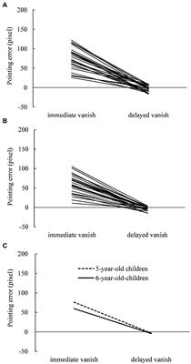 Developmental Changes in the Magnitude of Representational Momentum Among Nursery School Children: A Longitudinal Study